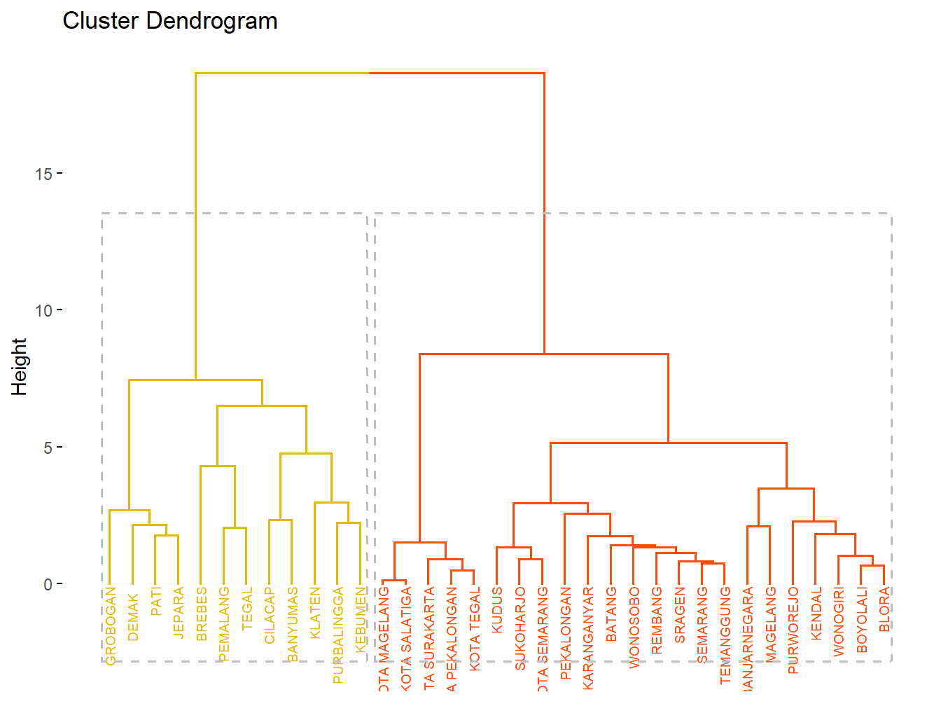 Visualisasi Dendogram