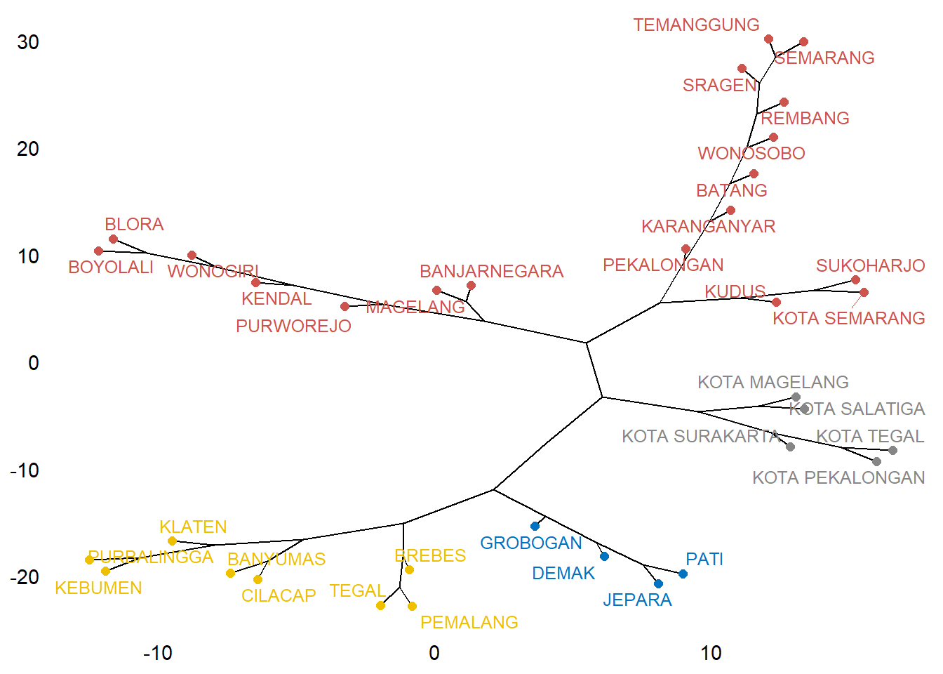 Visualisasi Dendogram Bentuk Filogenetik