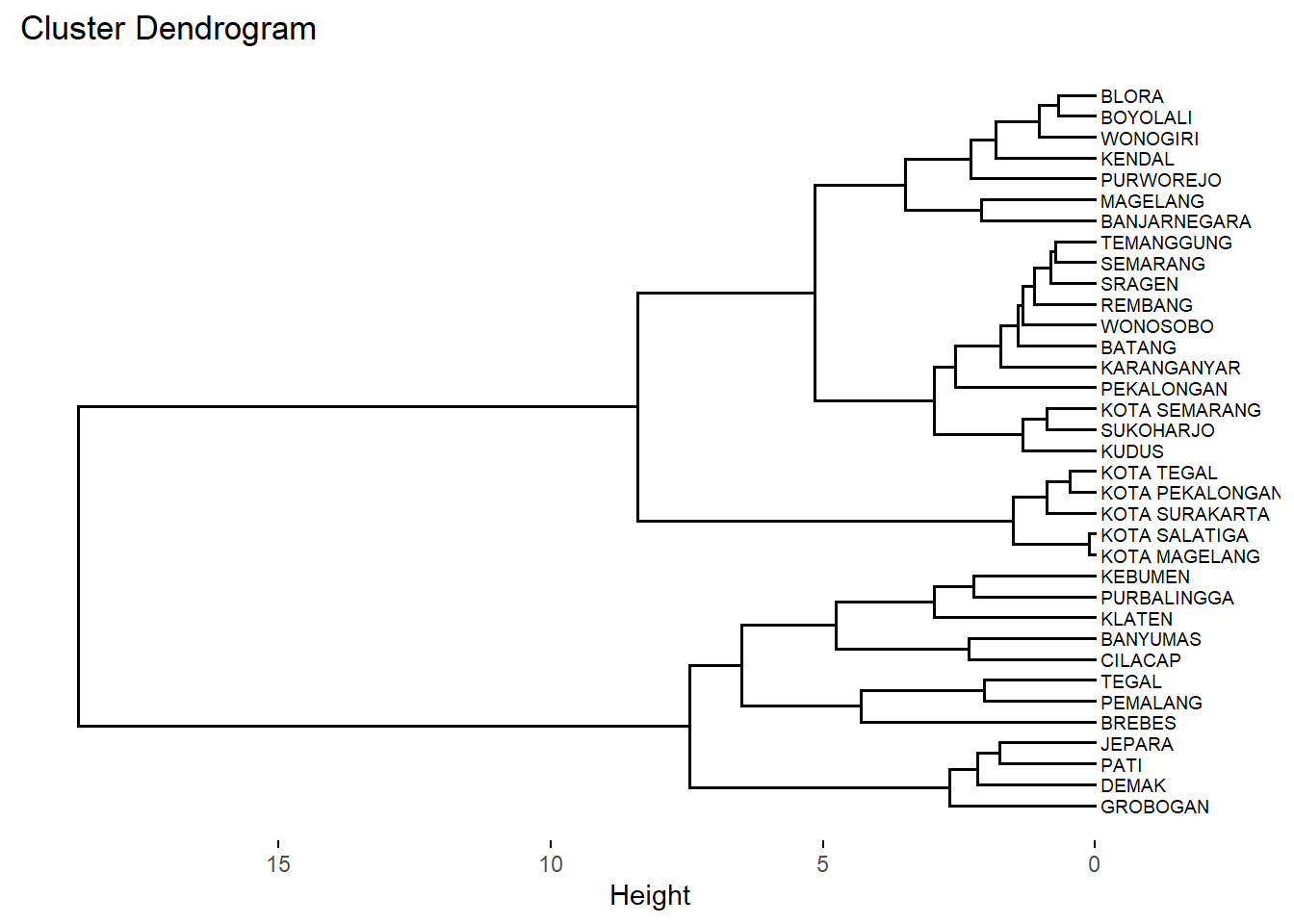 Visualisasi Dendogram Horisontal